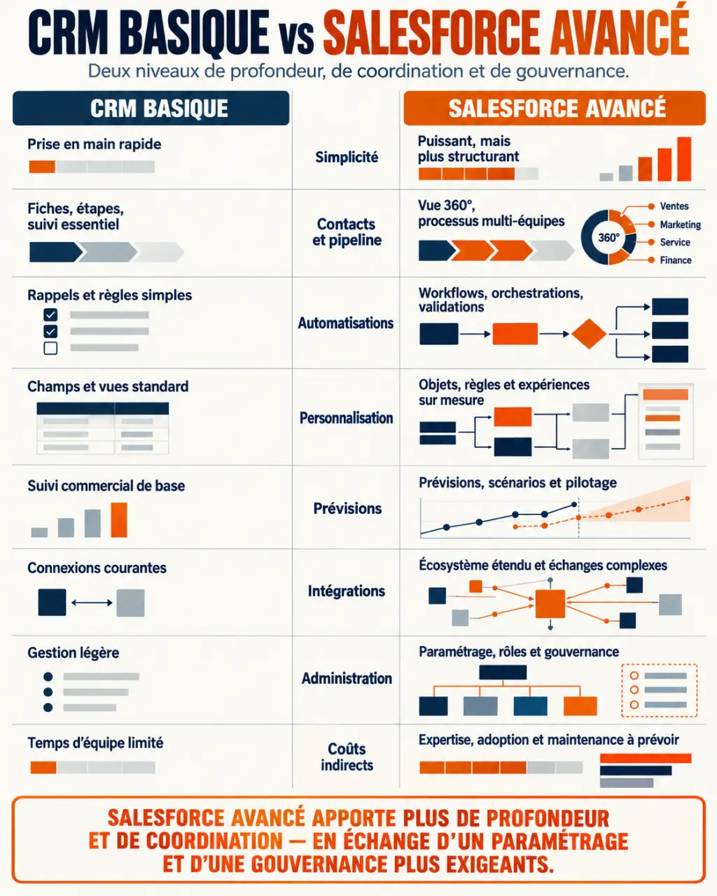 Infographie sur la différence entre un CRM basique et Salesforce premium selon les fonctionnalités, la complexité et les cas d’usage