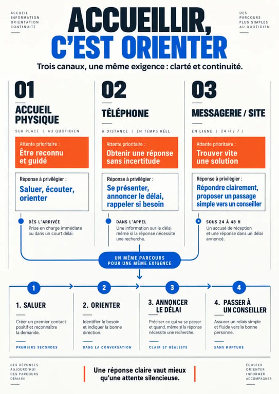 Infographie sur l’accueil des clients selon les canaux physique, téléphone et digital