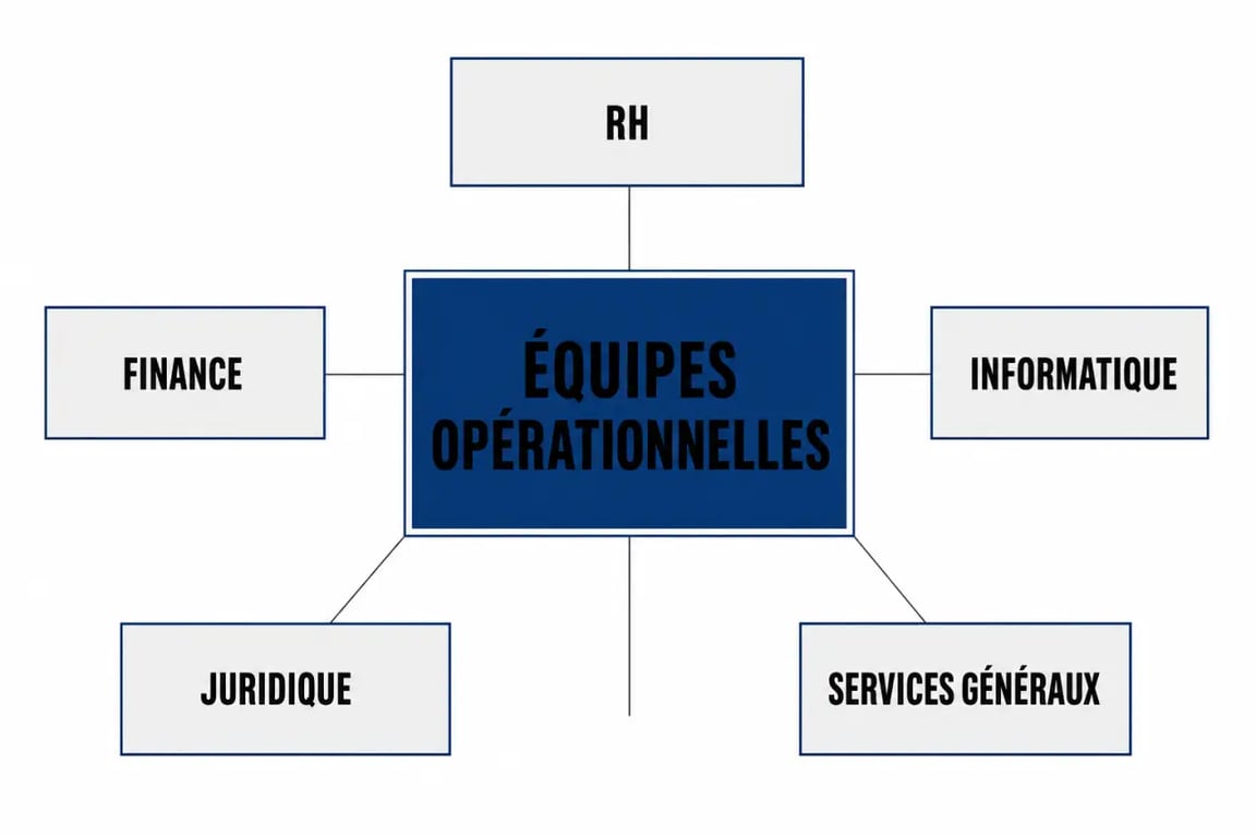 Schéma éditorial des services supports en entreprise avec RH, finance, informatique, juridique et services généraux