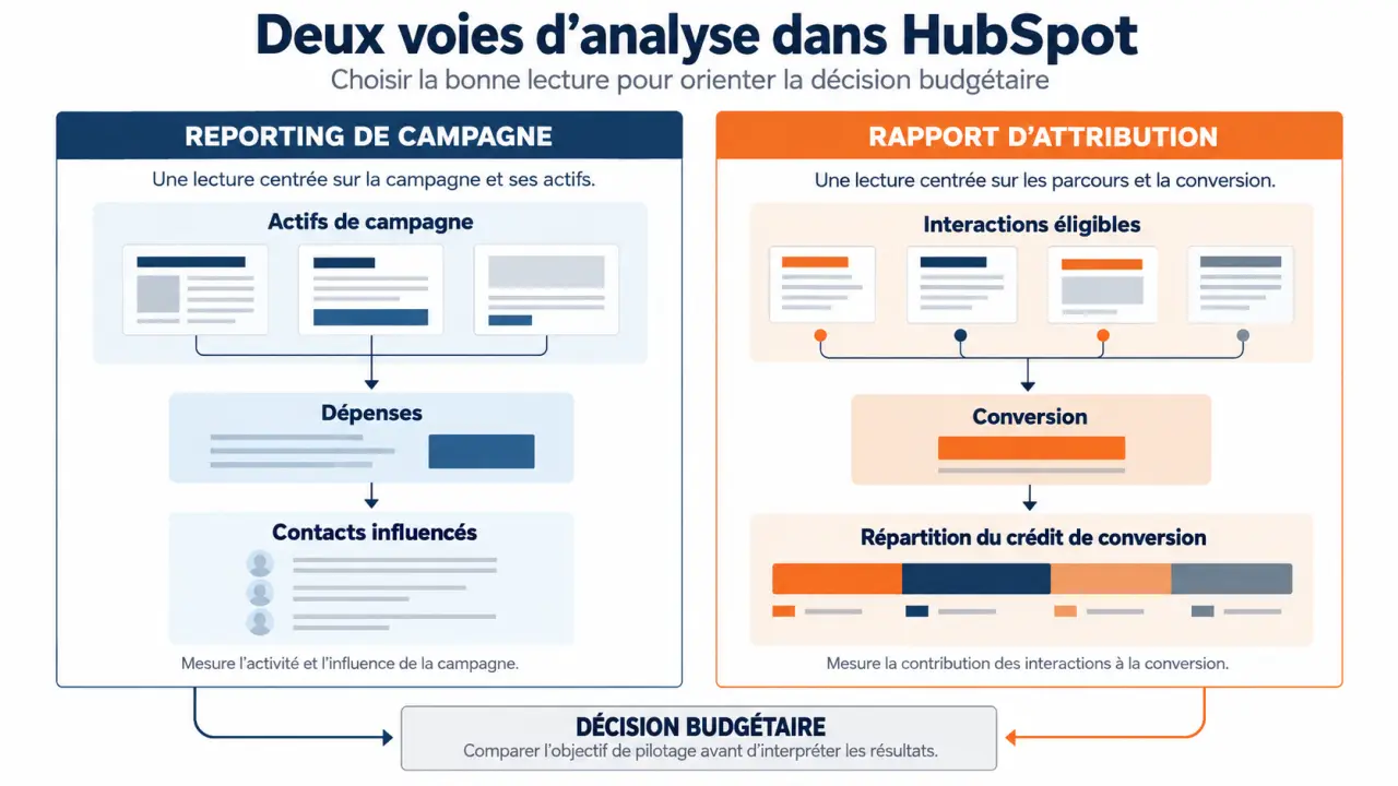Infographie HubSpot gestion campagnes reportings entreprise comparant reporting de campagne et attribution